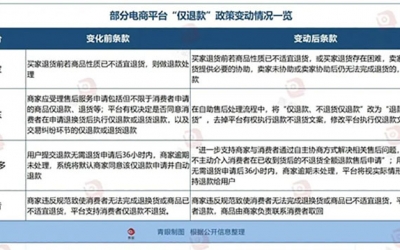 備受美妝商家苦惱的“僅退款”功能將正式落幕！