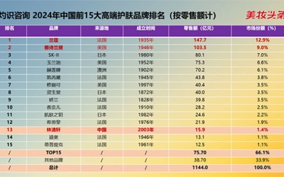 林清軒港交所上市：中國(guó)高端護(hù)膚之夢(mèng)有望迎來(lái)突破！
